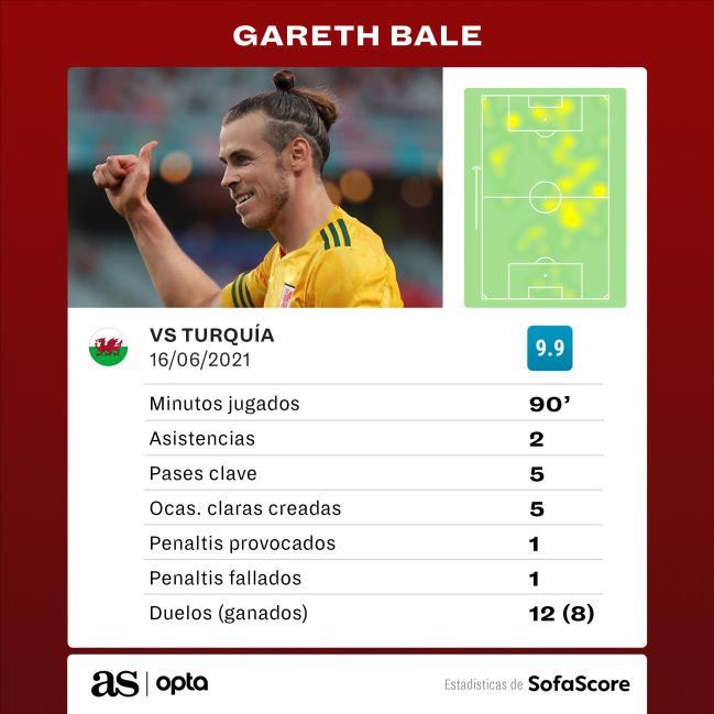 Statistics of Gareth Bale in the match of Euro 2020 against Turkey.