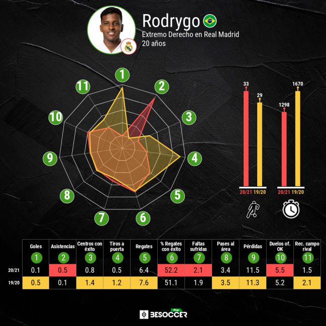 Compared statistics of Rodrygo in his two seasons at Real Madrid.