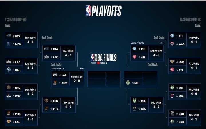 This is how the Playoffs are as of June 19, 2021.