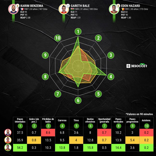 Statistical comparison of Karim Benzema, Gareth Bale and Eden Hazard.