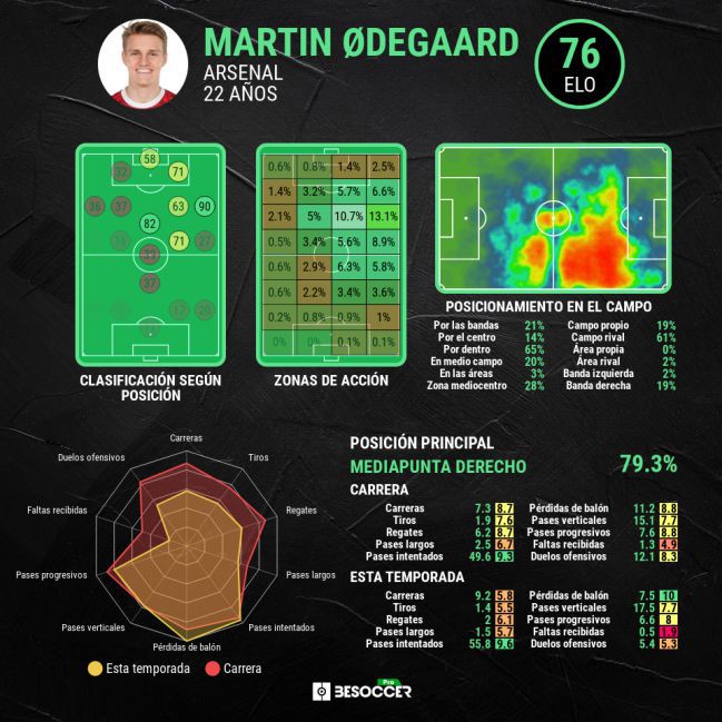 Odegaard's data at Arsenal.