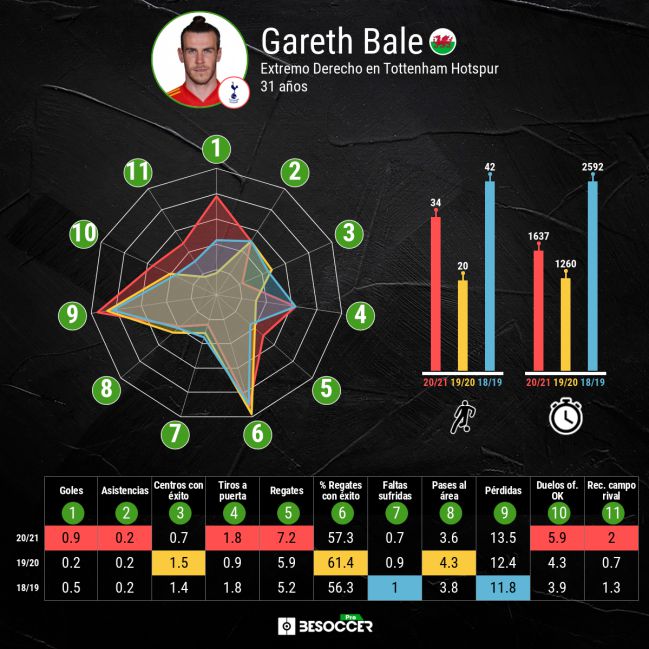 Gareth Bale's own comparison.