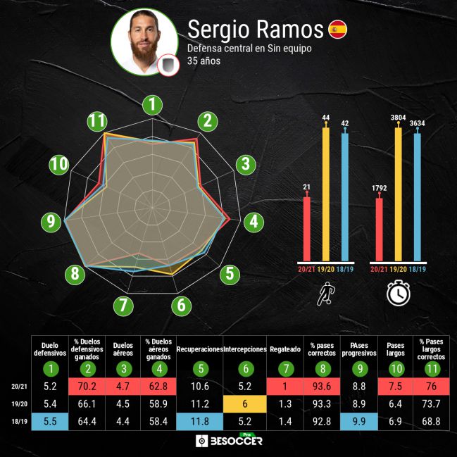 Own comparison of Sergio Ramos.