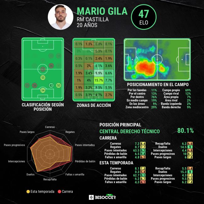 Mario Gila's advanced stats.