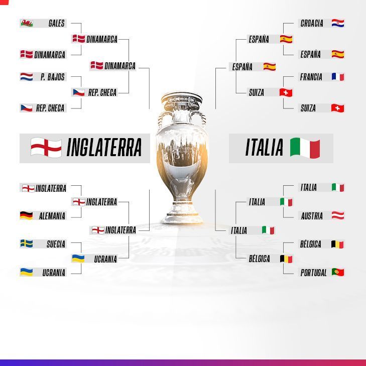 England will face Italy in the final of Euro 2020