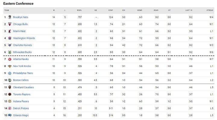 The positions in the NBA as of Friday, November 26, 2021.