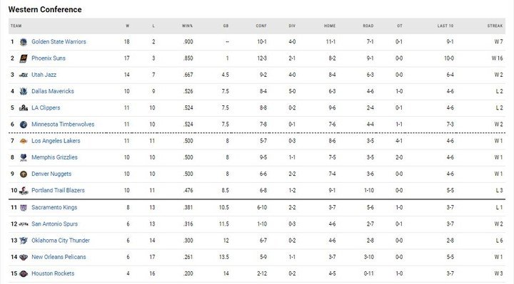 The positions in the NBA after the day of Monday, November 29, 2021.