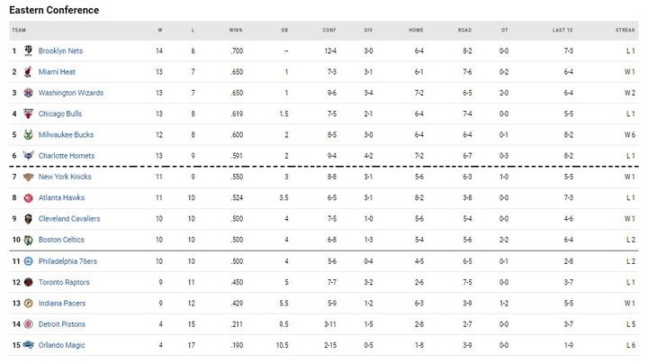 The positions in the NBA after the day of Saturday, November 27, 2021.
