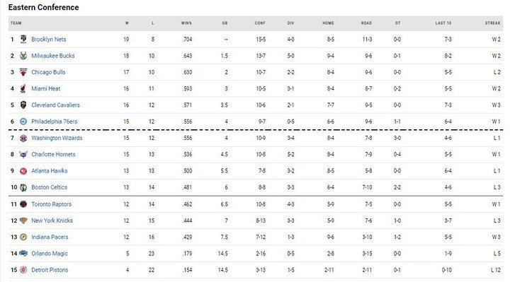 The positions in the NBA after the day of Sunday, December 12, 2021.