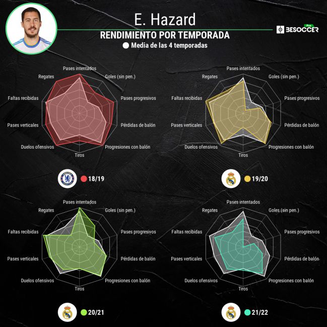 Eden Hazard's performance per season.