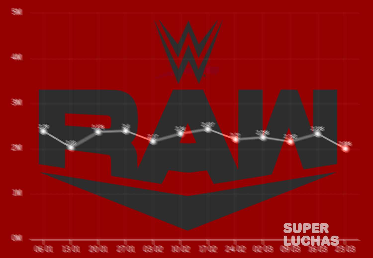 1641961985 WWE Raw rating drops despite confrontation between Lesnar and Lashley