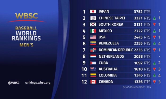 1642723506 722 This was the new Country Ranking for the World Baseball