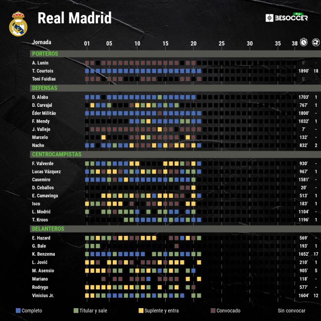 Performance of the Real Madrid squad by matchday in the League.
