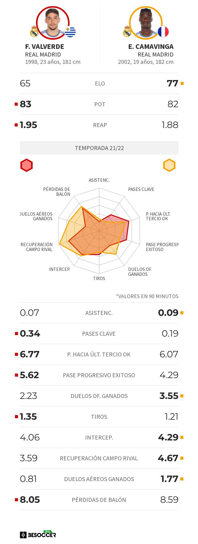Statistical comparison of Valverde and Camavinga.