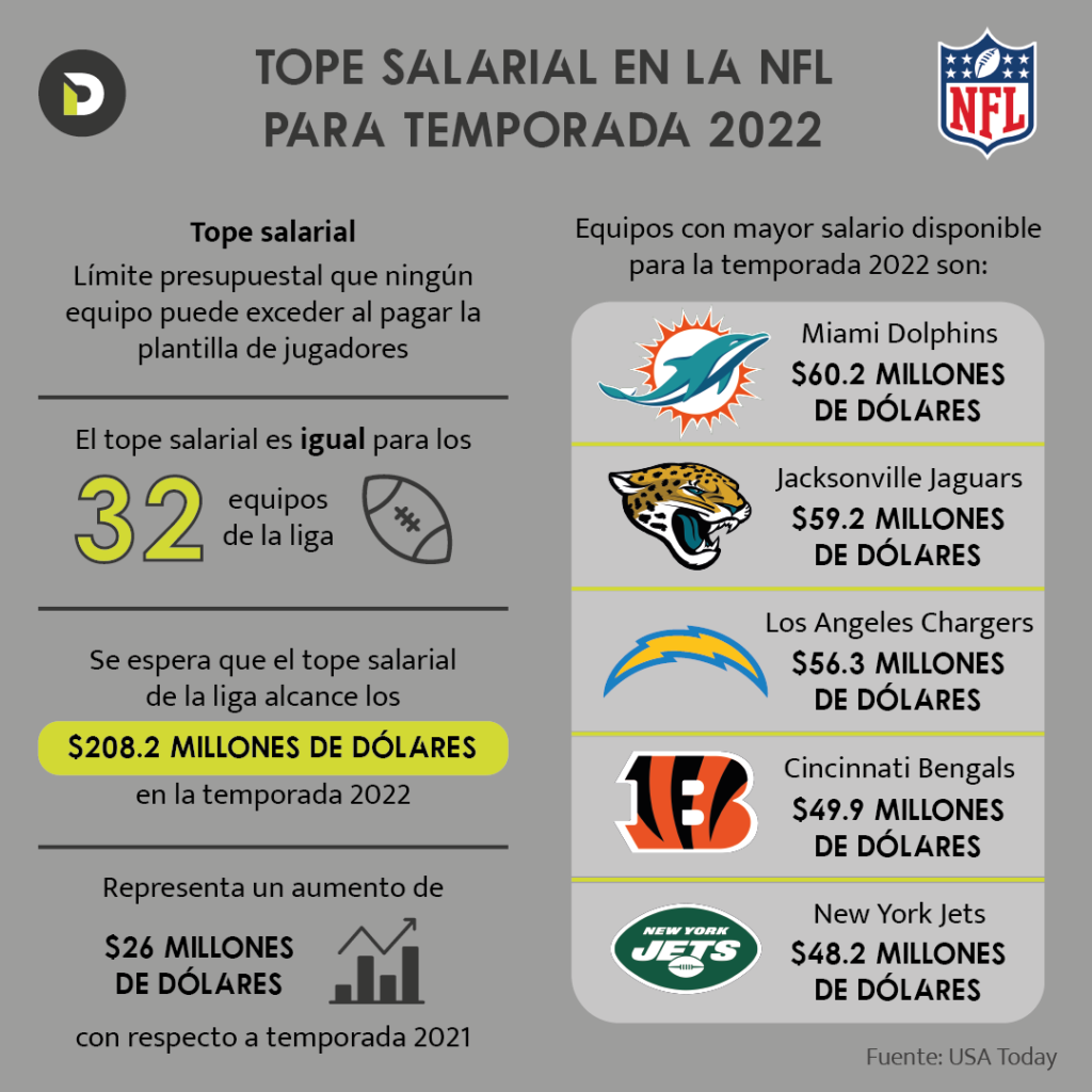 Salary cap for teams in the NFL for the 2022