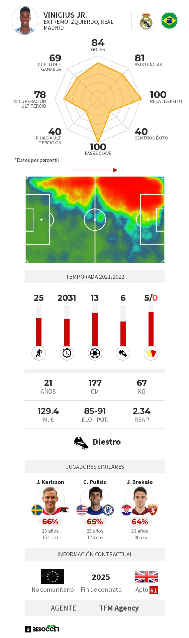 His numbers in LaLiga this course.