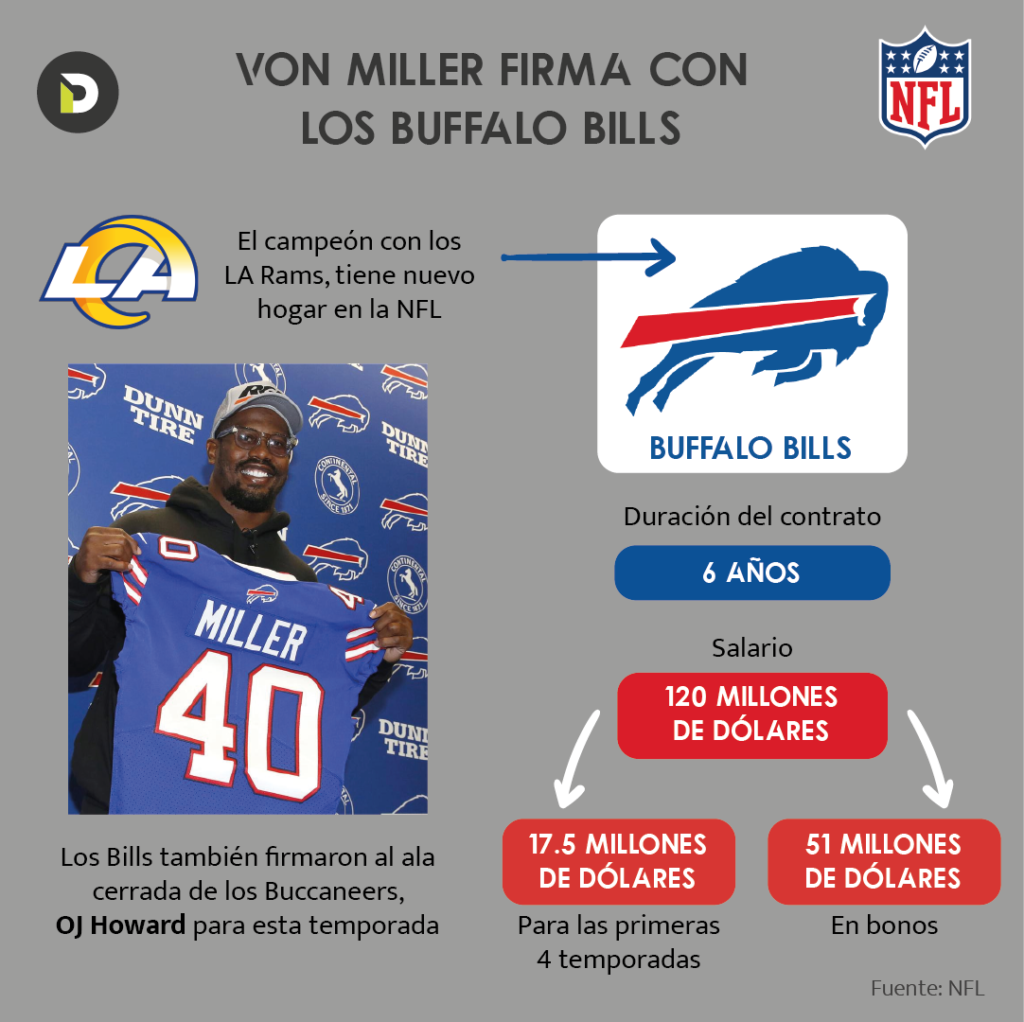Von Miller signs with the Buffalo Bills for 120 million