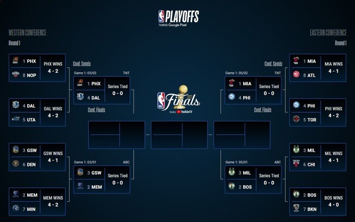 The Conference semifinals in the NBA were defined.