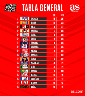 Liga MX general table Clausura 2022 Matchday 17