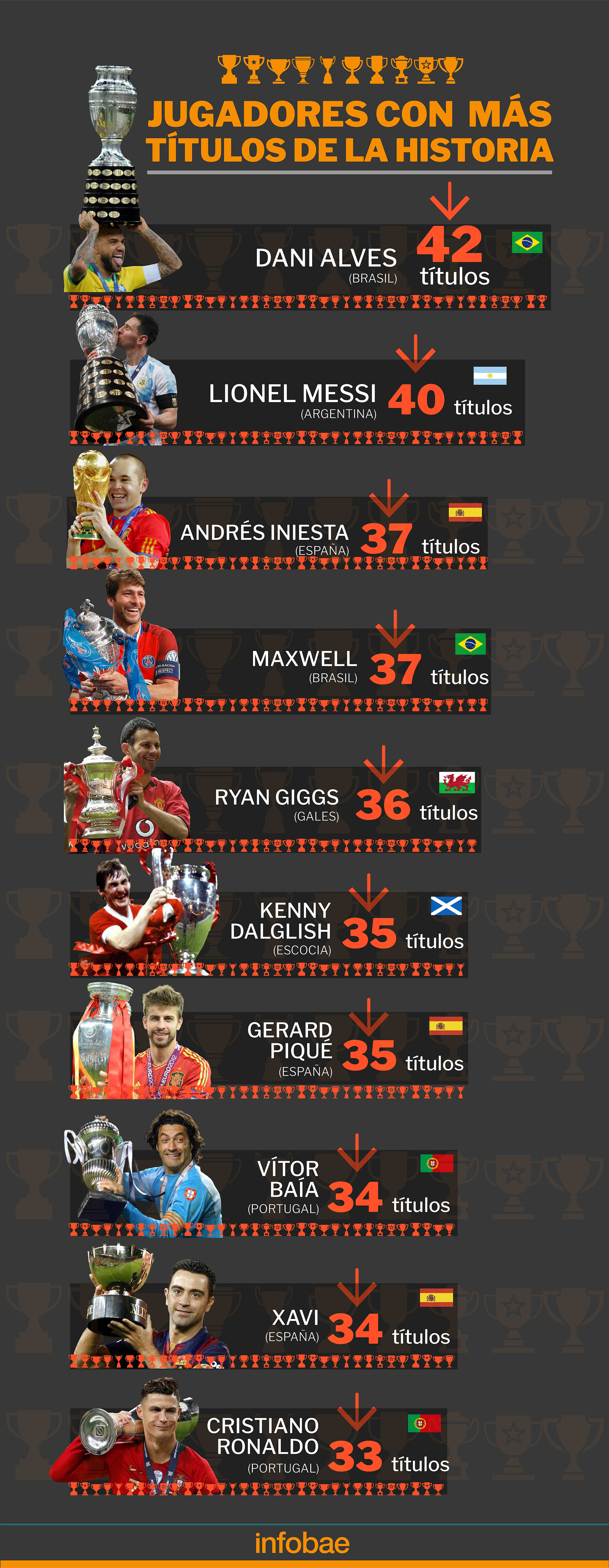 The table of titles with the most winning soccer players in history (Infographic: Marcelo Regalado)