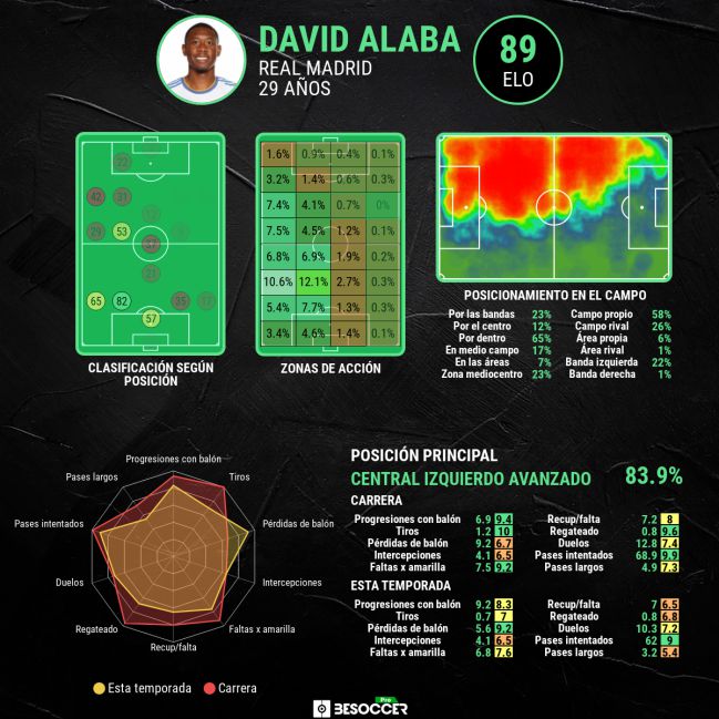 David Alaba advanced statistics.