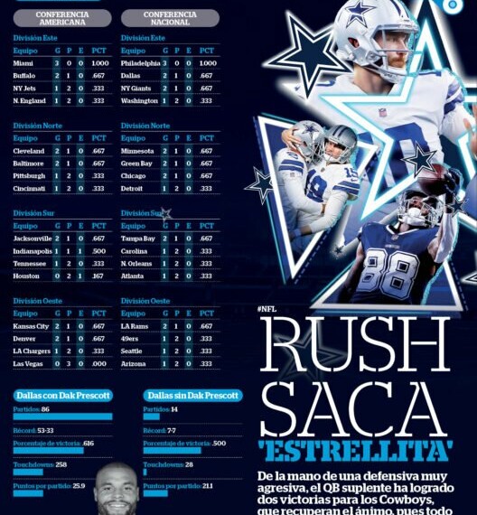 Rush gets ‘star’ with the Cowboys – Indigo Report