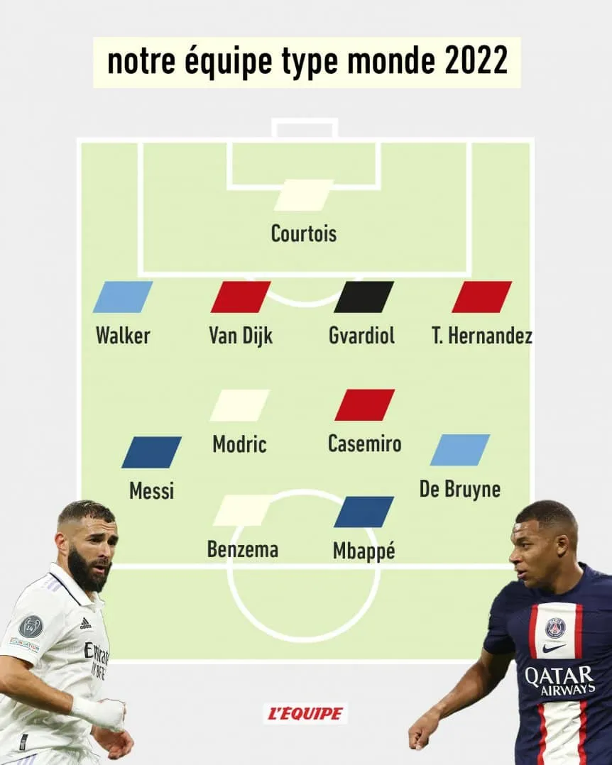 The ideal team of 2022 chosen by the French newspaper L'Equipe (L'Equipe)
