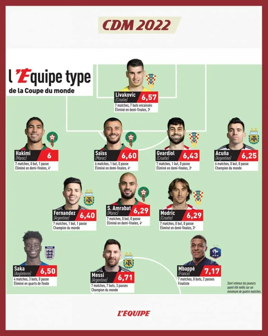 The ideal team of the Qatar 2022 World Cup, according to L'Equipe. 